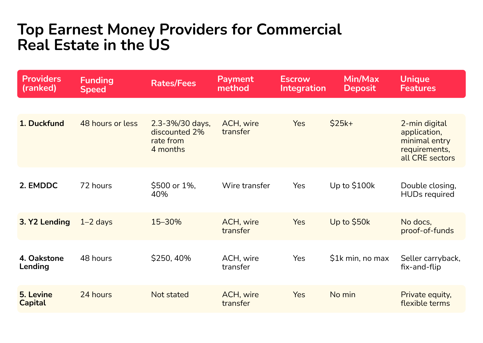 duckfund fees