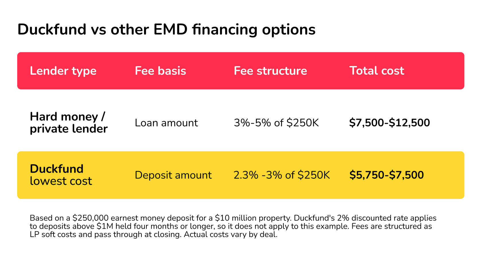 duckfund financing