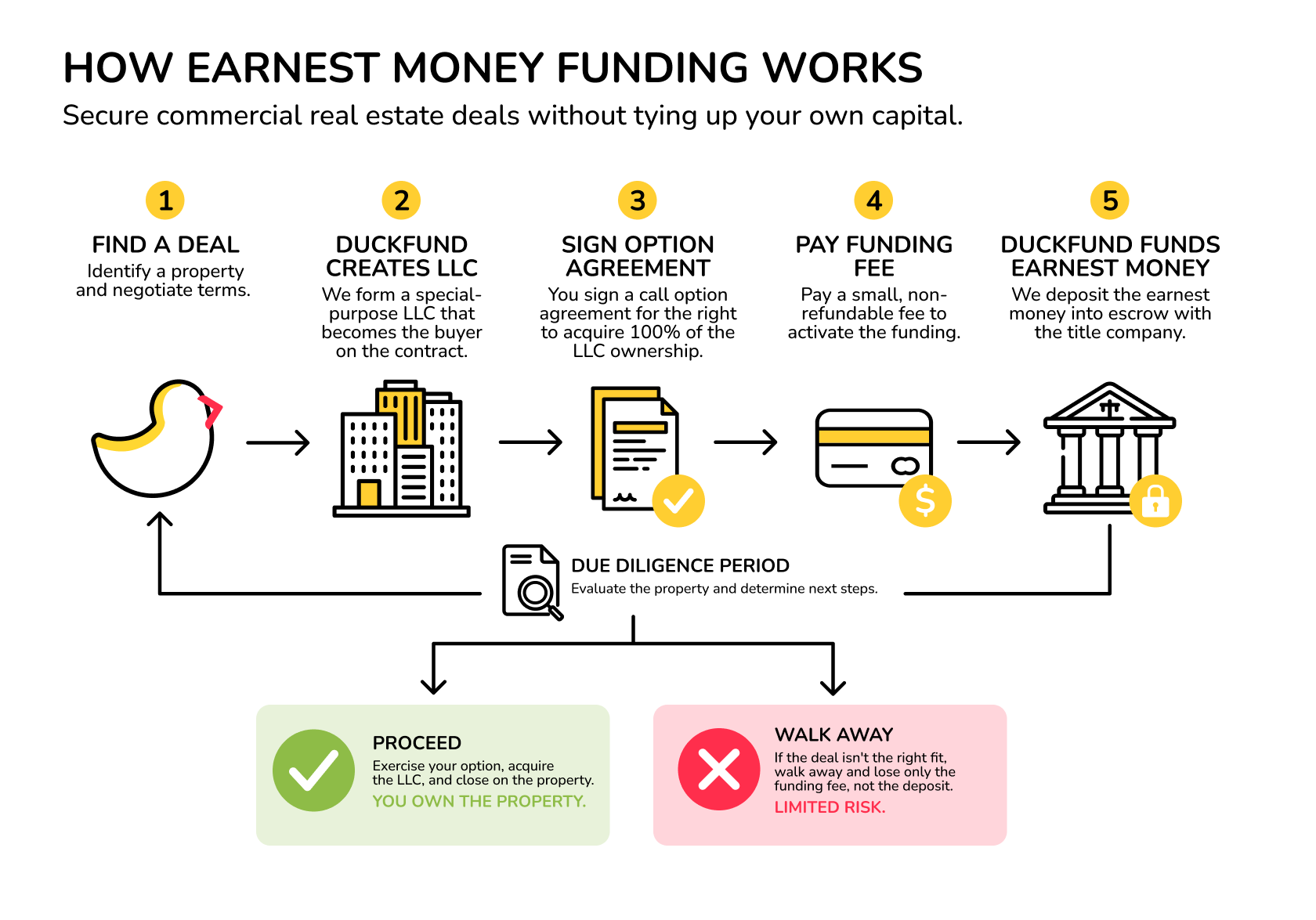 how earnest money funding works duckfund