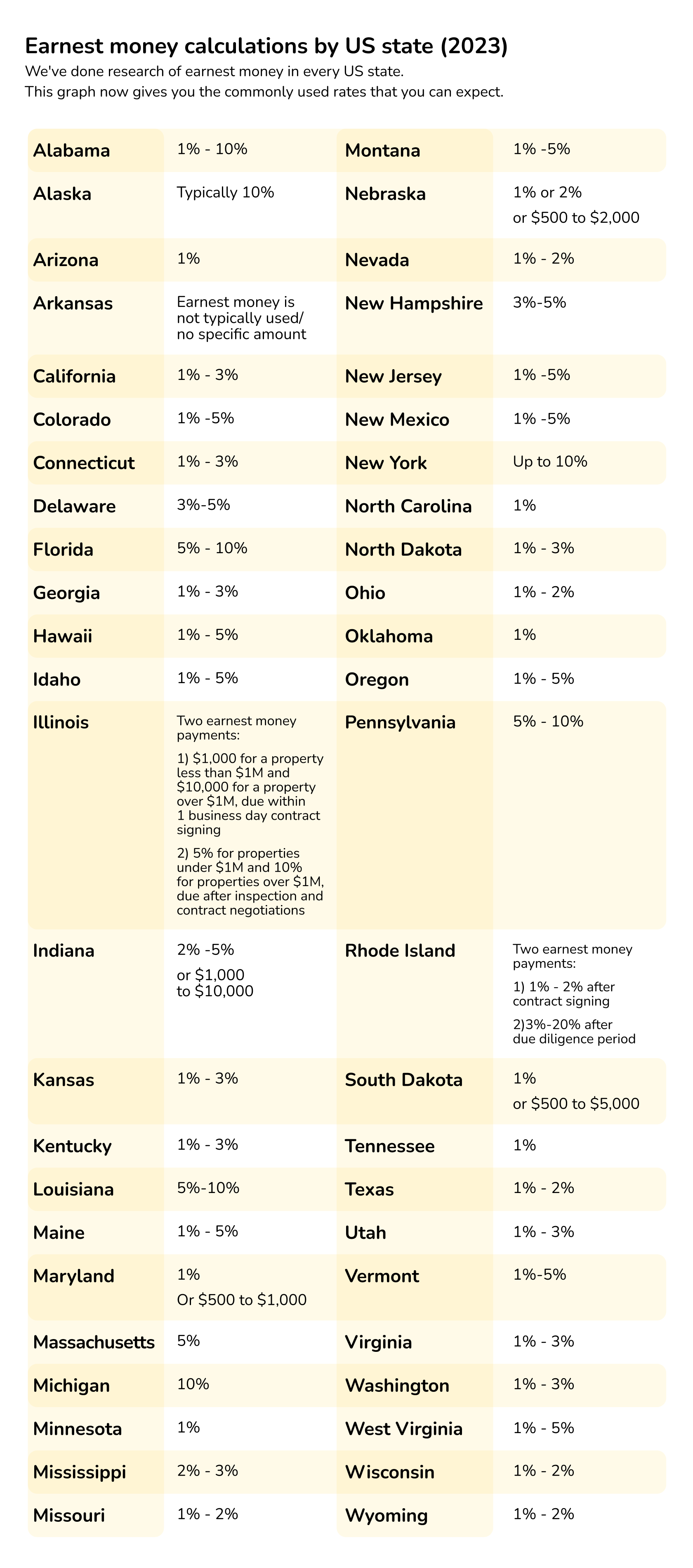 how much is earnest money deposits by US state
