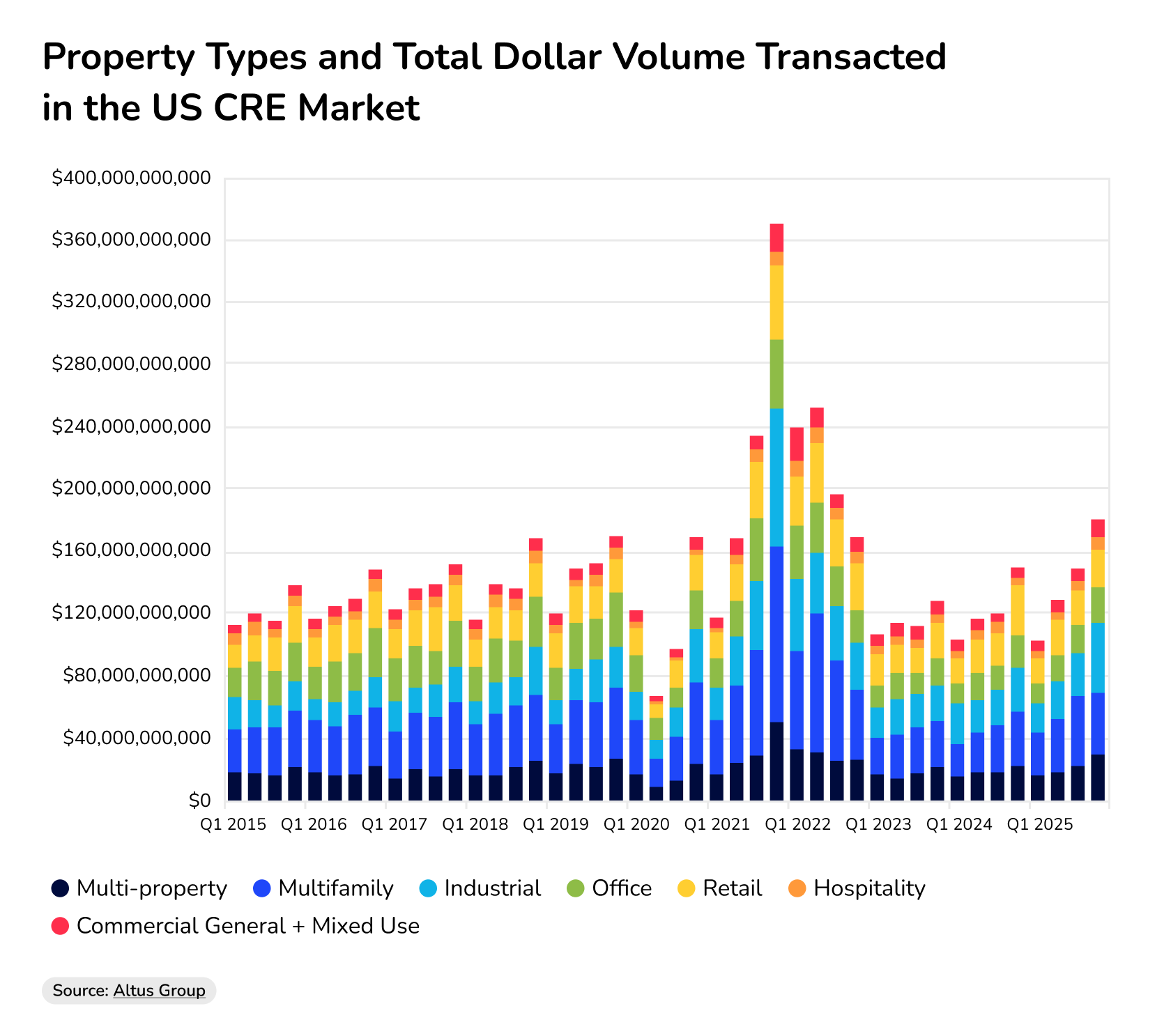 commercial real estate property types