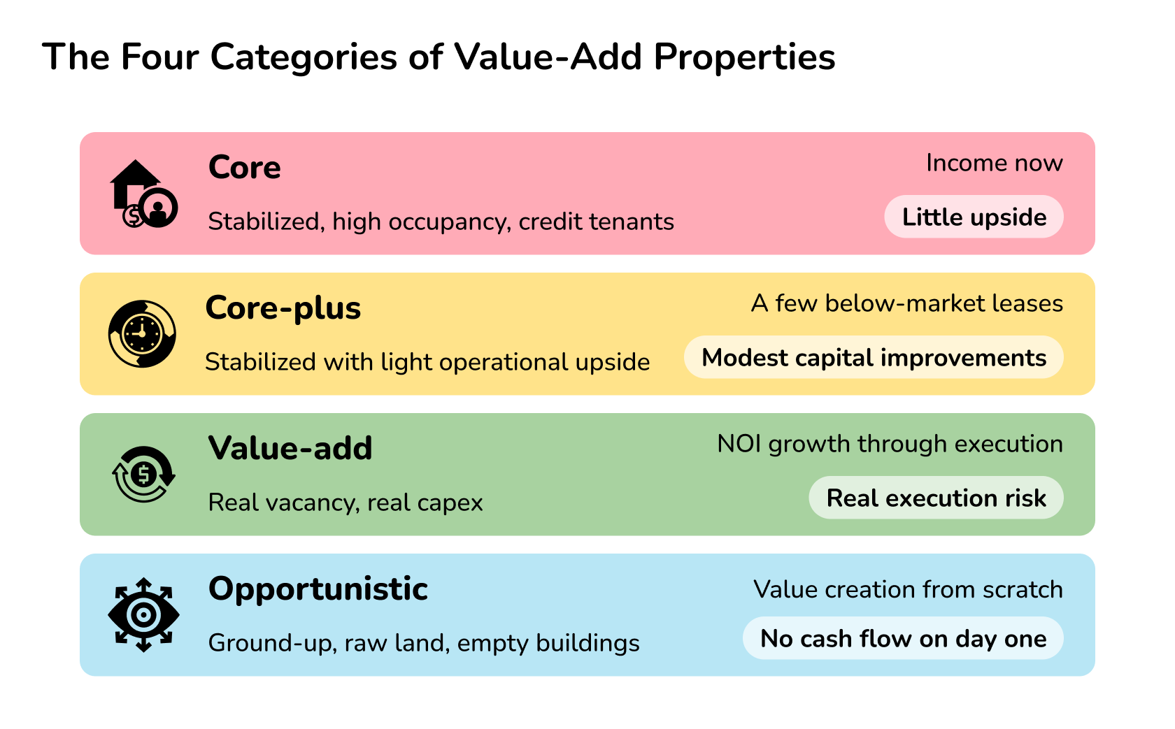 value-add commercial real estate