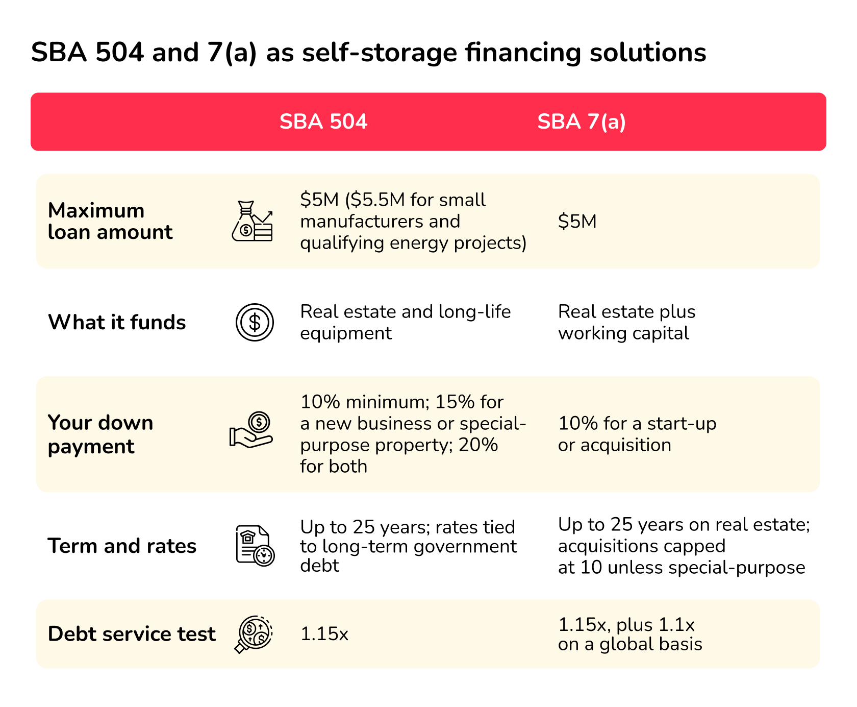 self-storage financing