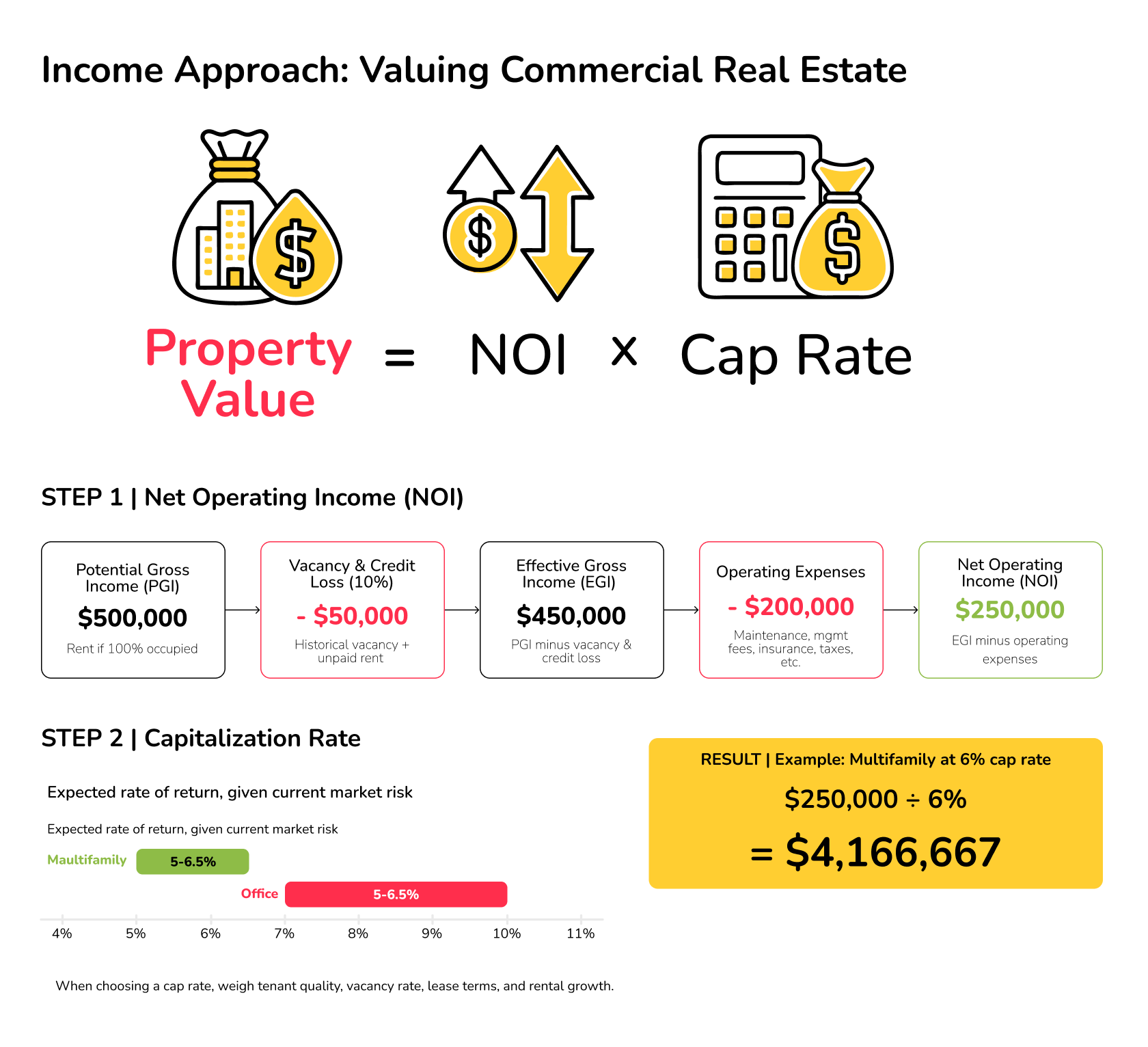 commercial property valuation
