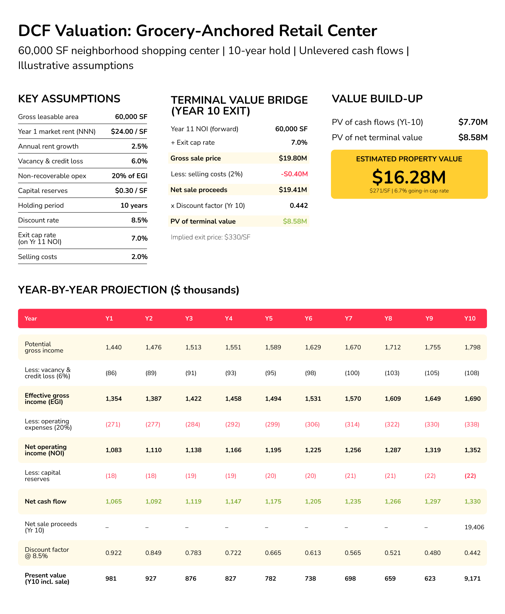 commercial property valuation