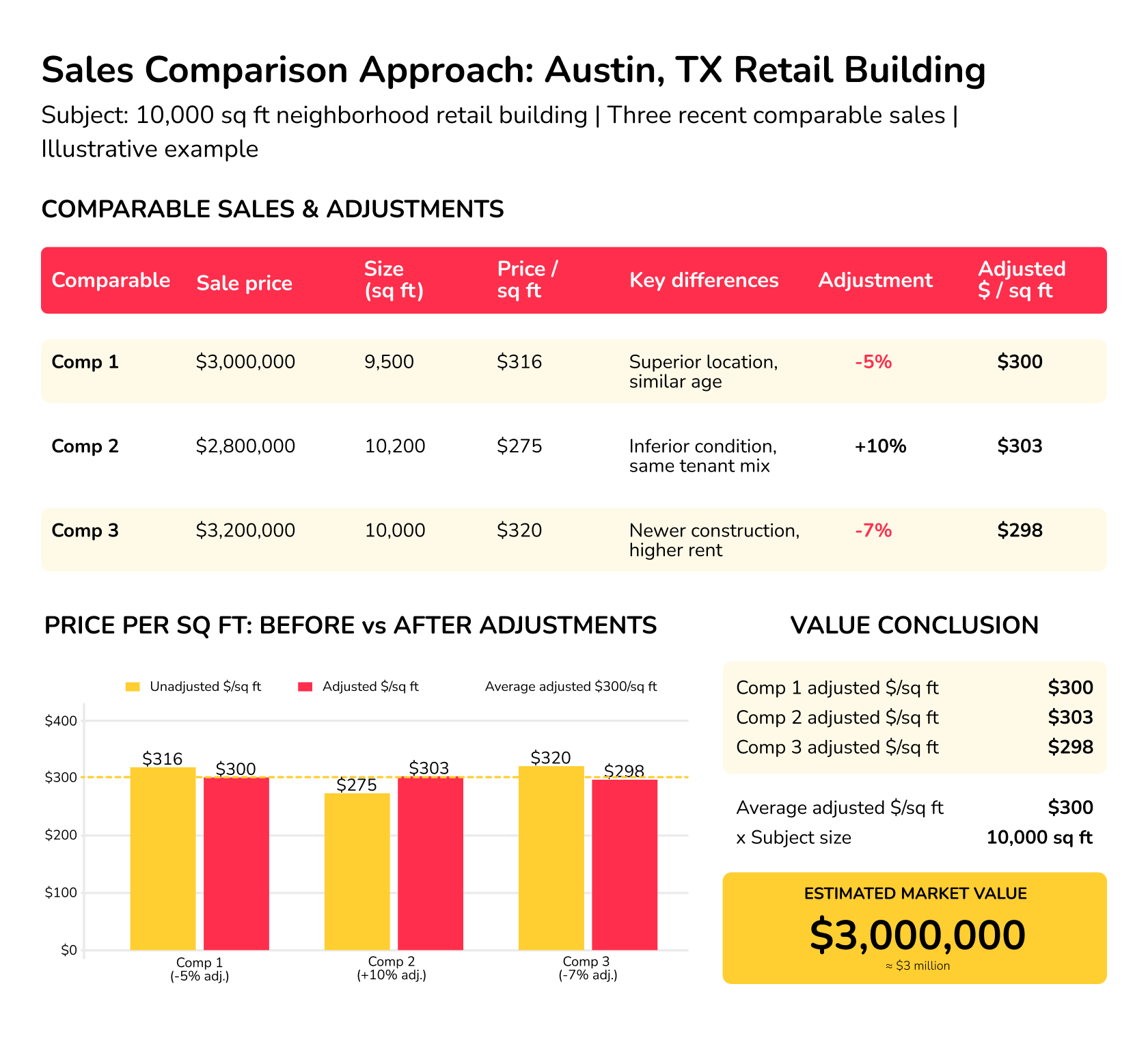 commercial property valuation