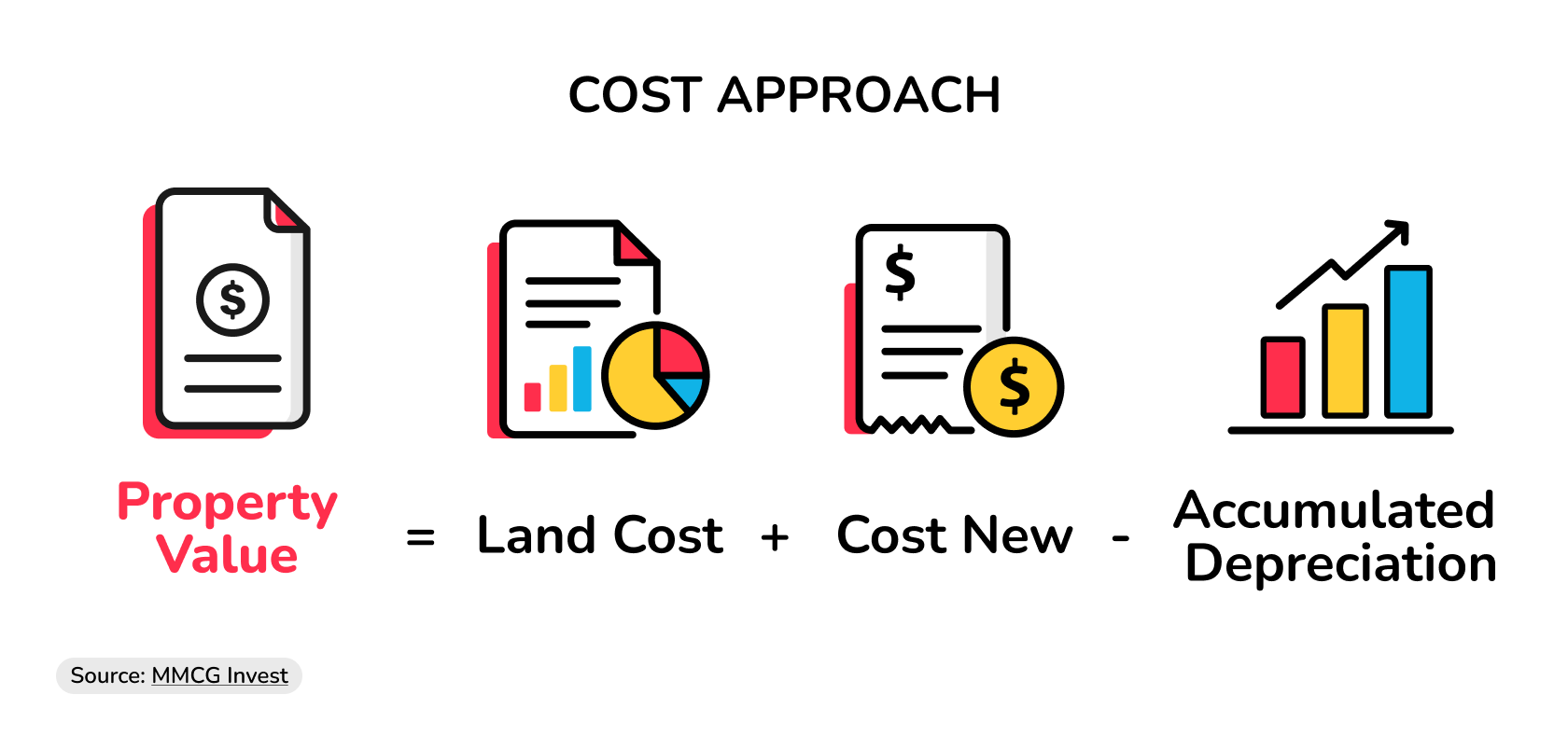 commercial property valuation