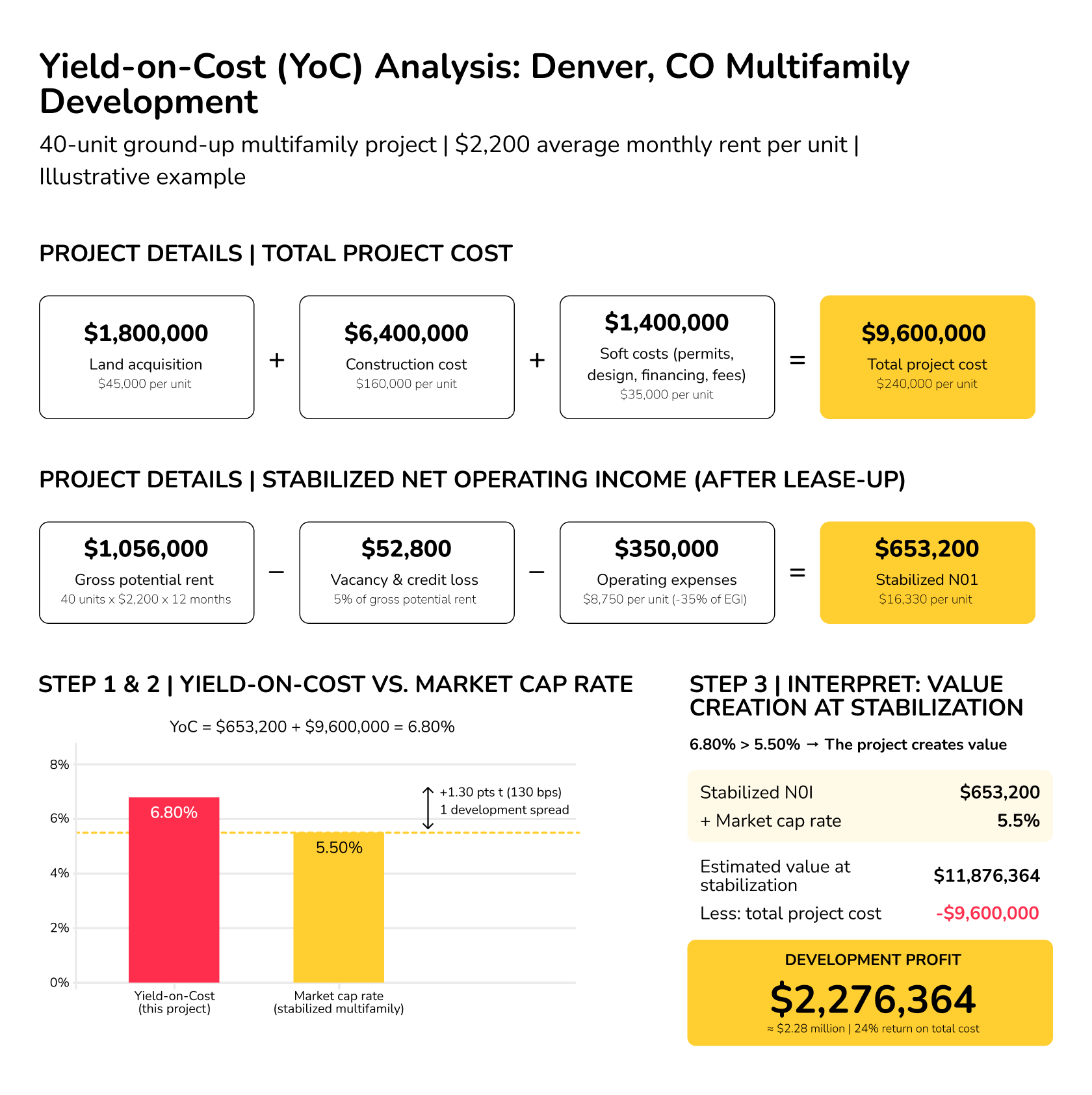 commercial property valuation