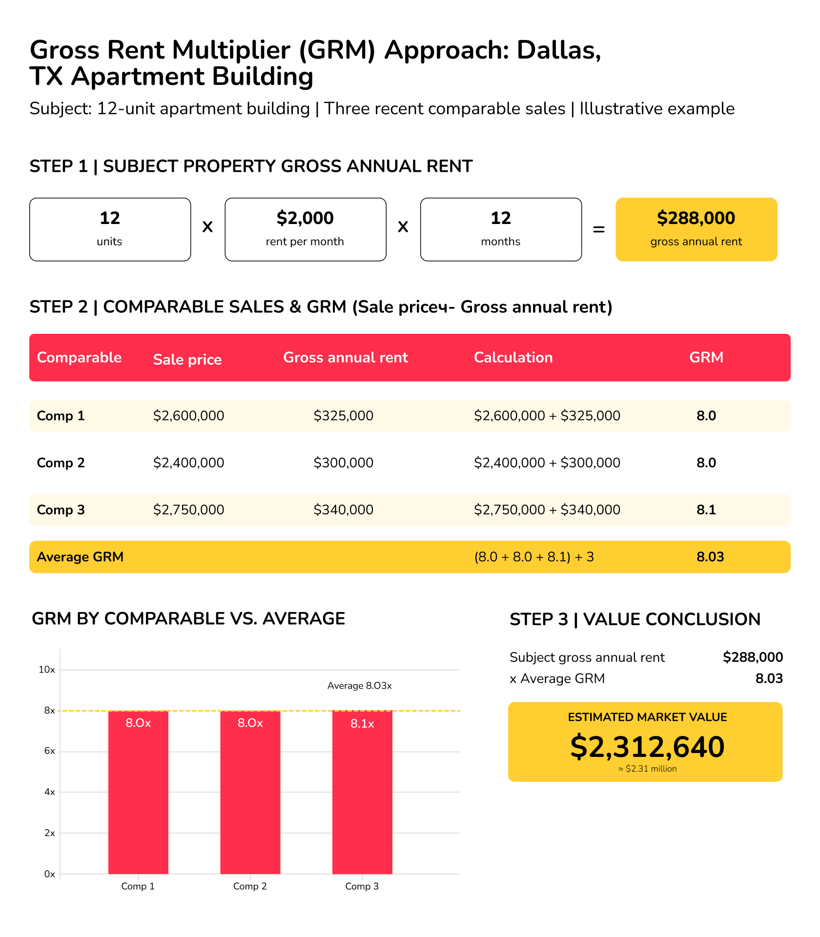 commercial property valuation