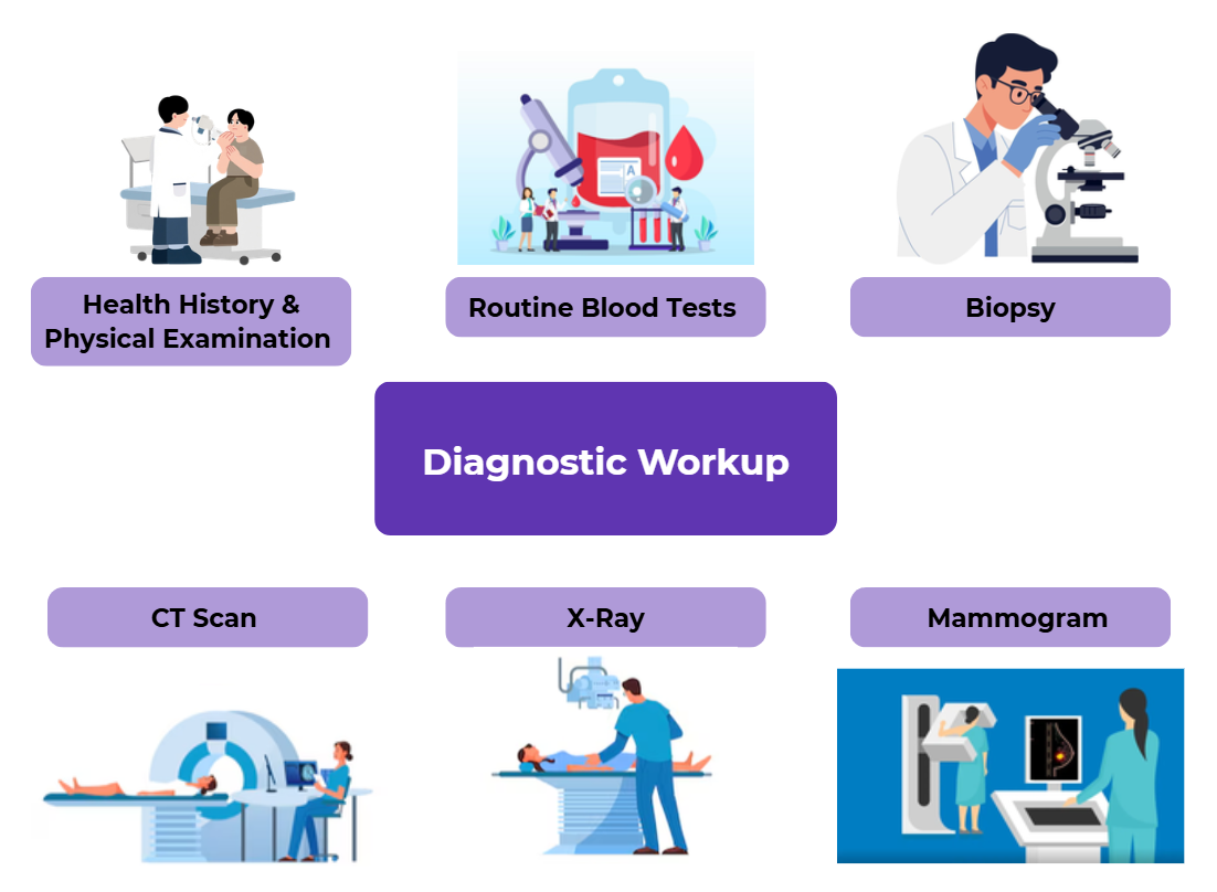 Visual representation of minimum diagnostic workup