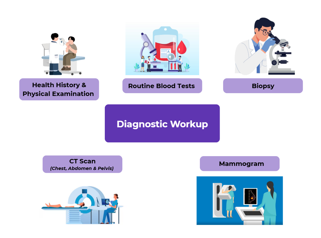 Visual representation of minimum diagnostic workup