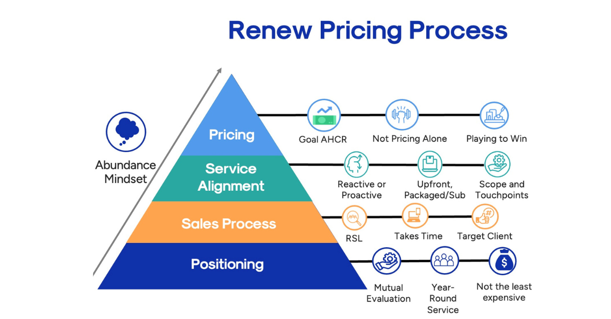 Renew Pricing Process pyramid showing four levels—Positioning, Sales Process, Service Alignment, and Pricing—guided by an Abundance Mindset, with key points listed for each stage.