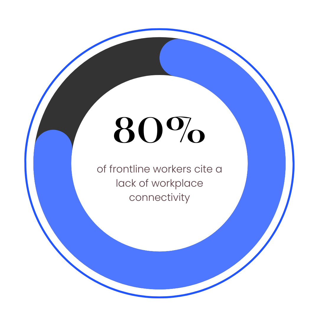 Lack of workplace connectivity for frontline workers
