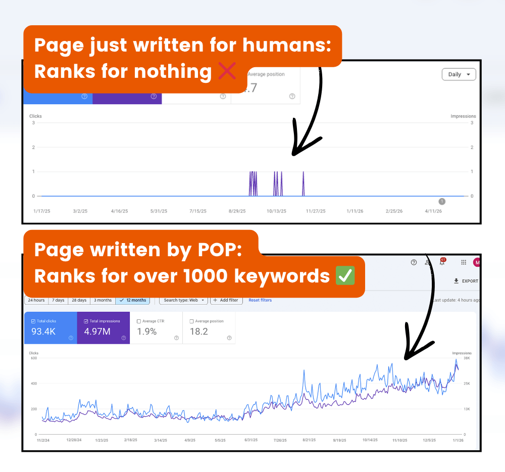 Page written for humans ranks for 0 keywords. Page engineered with POP ranks for over 1000 keywords.