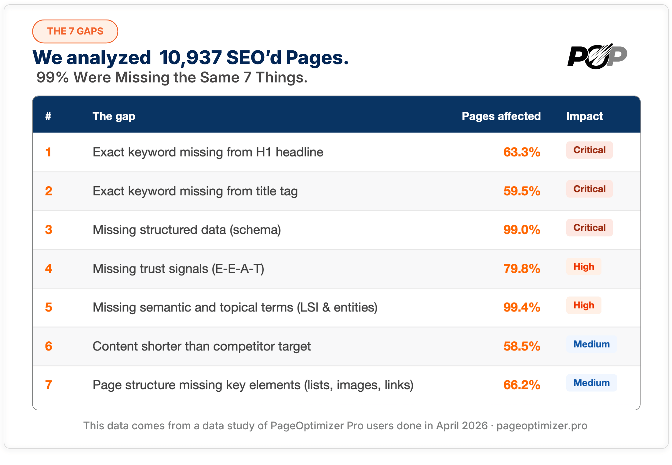 The 7 gaps: keyword en H1, keyword en title tag, schema markup, trust signals E-E-A-T, términos semánticos LSI, longitud de contenido, estructura de página
