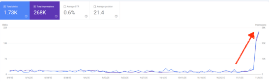 200 clicks in 1 day