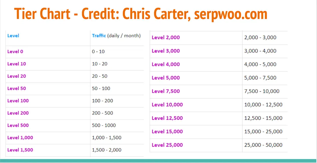 Traffic tier chart, from lowest to highest tier