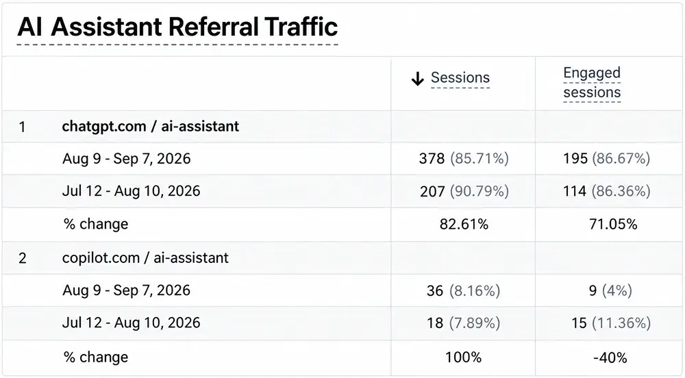 Analytics table showing AI assistant referral traffic from chatgpt.com and copilot.com growing