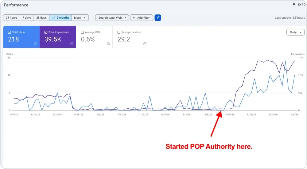 Google Search Console graph showing clicks and impressions rising after starting POP Authority