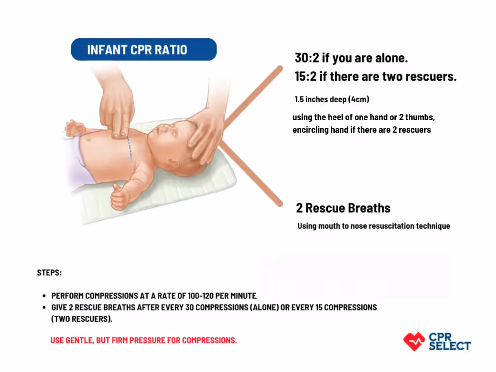Infant cpr ratio