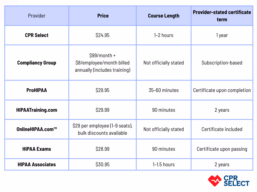 CPR Select Comparison to Other HIPAA Training Providers