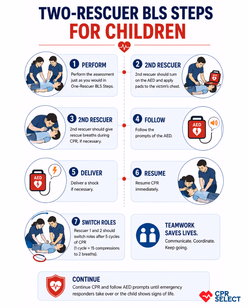 Two-Rescuer BLS Steps for Children