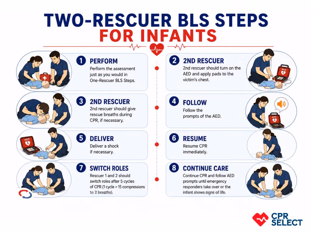 Two-rescuer BLS Steps for Infants