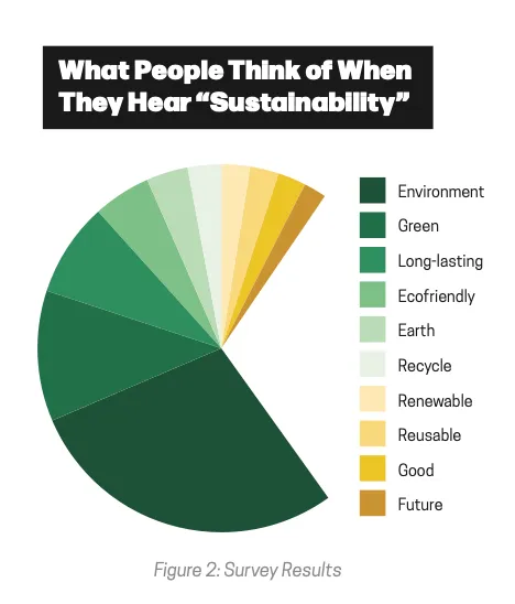 Pie chart titled 'What People Think of When They Hear Sustainability' showing survey results with segments for Environment, Green, Long-lasting, Ecofriendly, Earth, Recycle, Renewable, Reusable, Good, and Future.