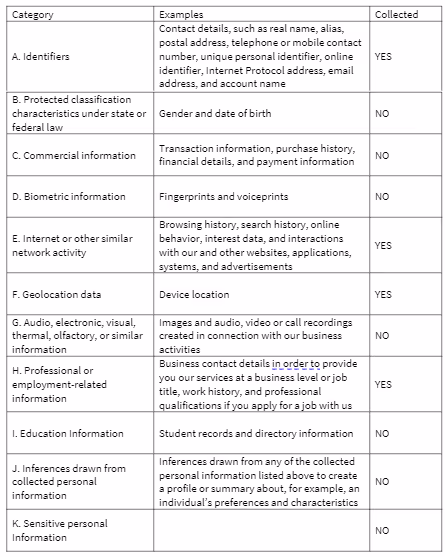 Data privacy and information collection table showing categories of personal information collected, with examples and collection status marked as YES or NO