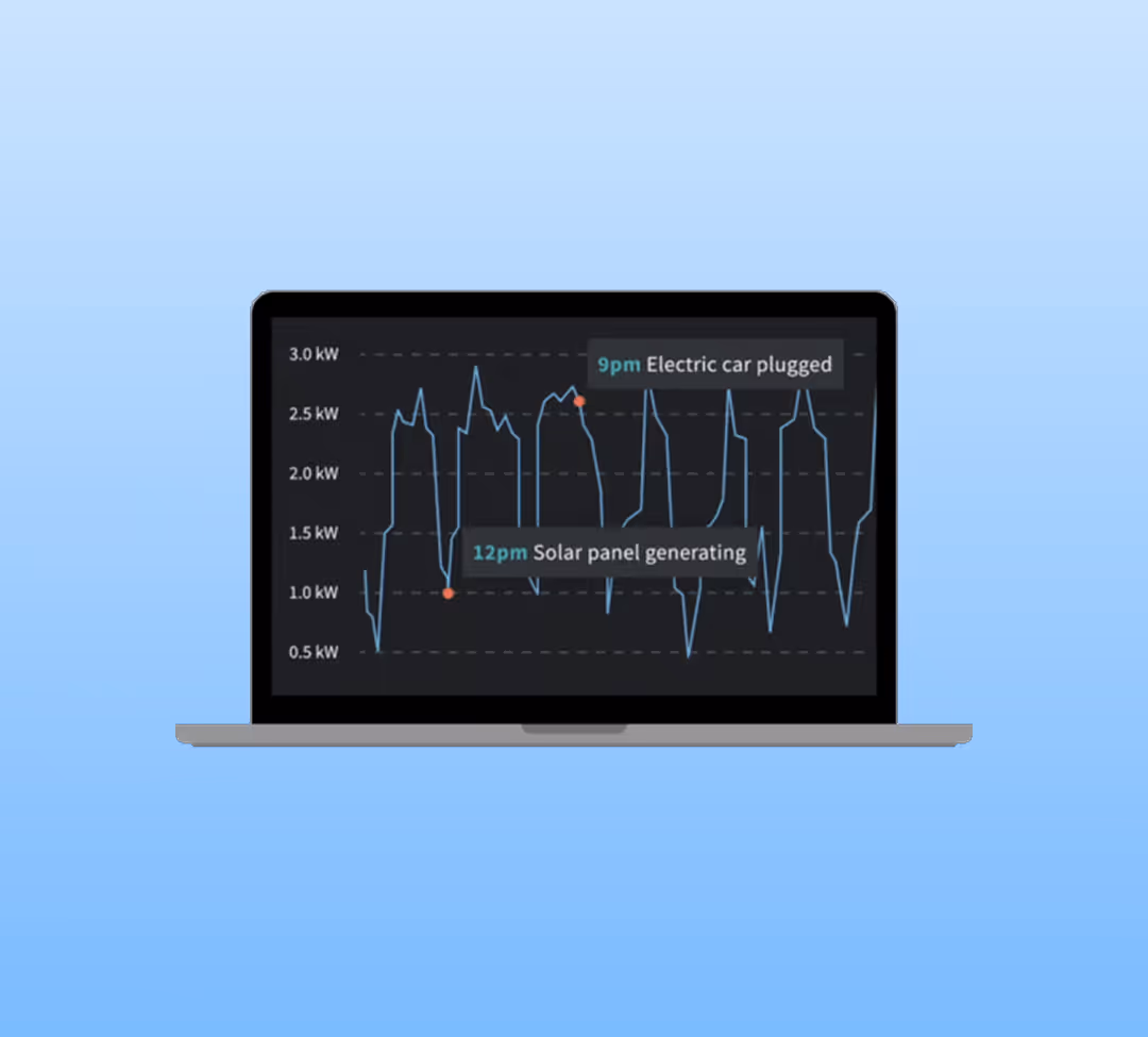 A laptop screen showing a power forecast graph with annotations about electric car usage and solar panel generation