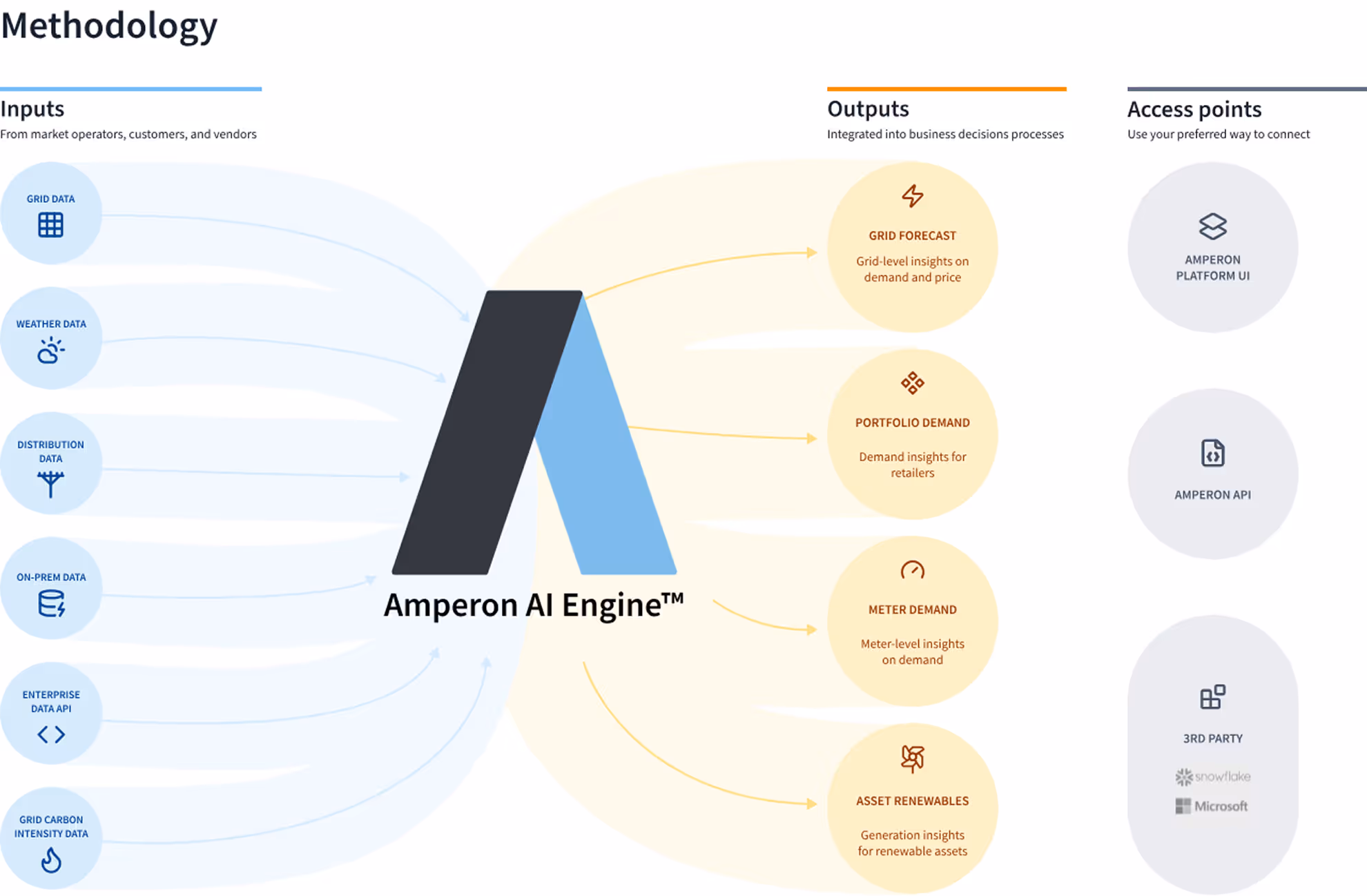 Amperon AI Engine methodology diagram showing inputs from grid data, weather, distribution, on-prem data, enterprise API, and carbon intensity flowing to outputs including grid forecast, portfolio demand, meter demand, and asset renewables, with access points through platform UI, API, and third-party integrations