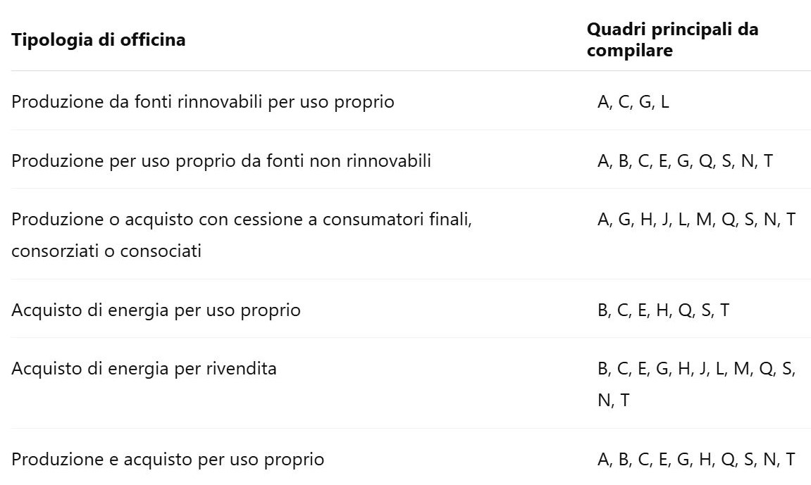 Tabella riepilogativa dei quadri per tipologia di officina