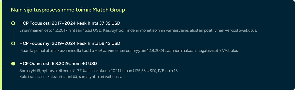 Näin sijoitusprosessimme toimii: Match Group