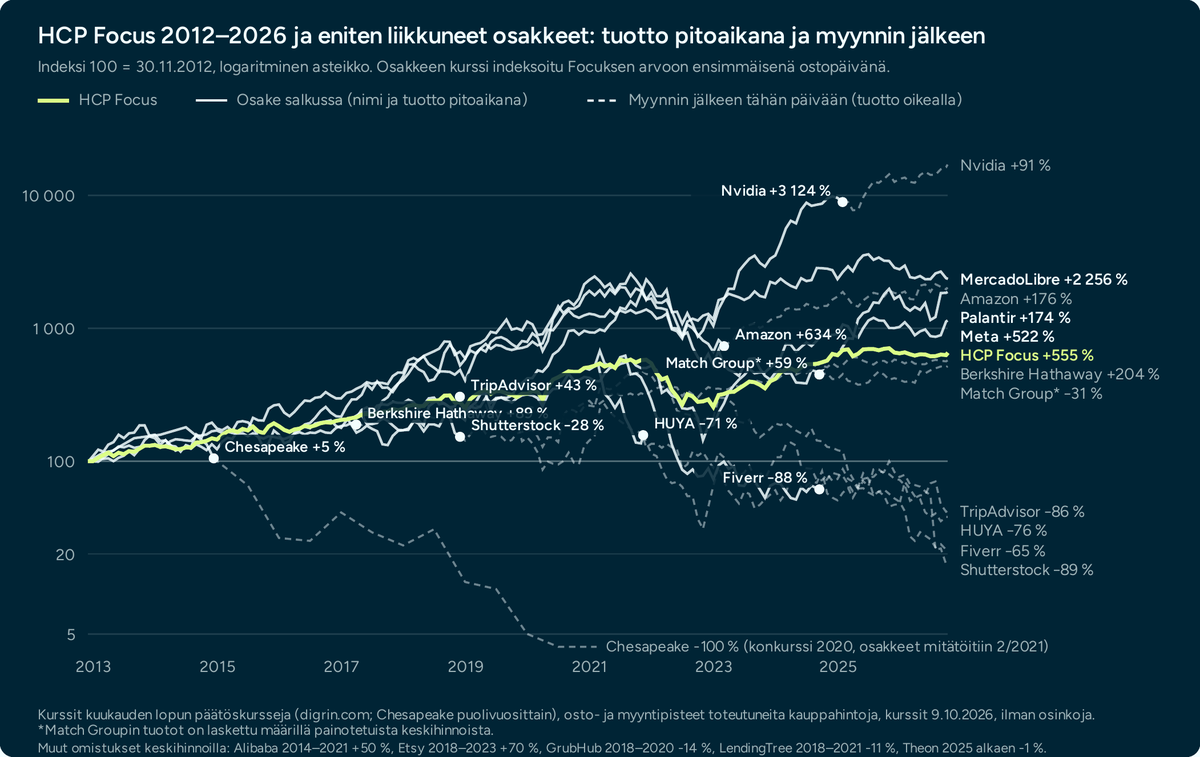 HCP Focus 2012–2026 ja eniten liikkuneet osakkeet: tuotto pitoaikana ja myynnin jälkeen, logaritminen asteikko.