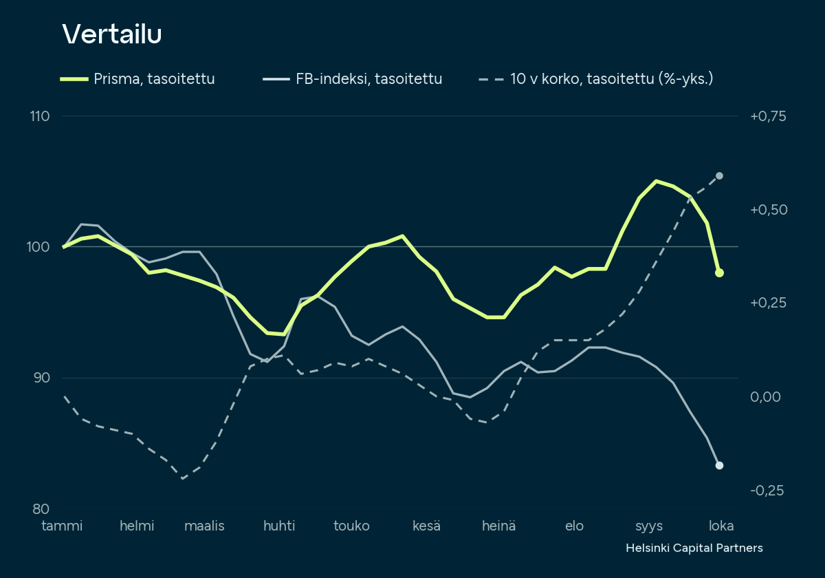 Vertailu: Prisma, FB-indeksi ja 10 v korko, tasoitettu, 2.1.–30.9.2026