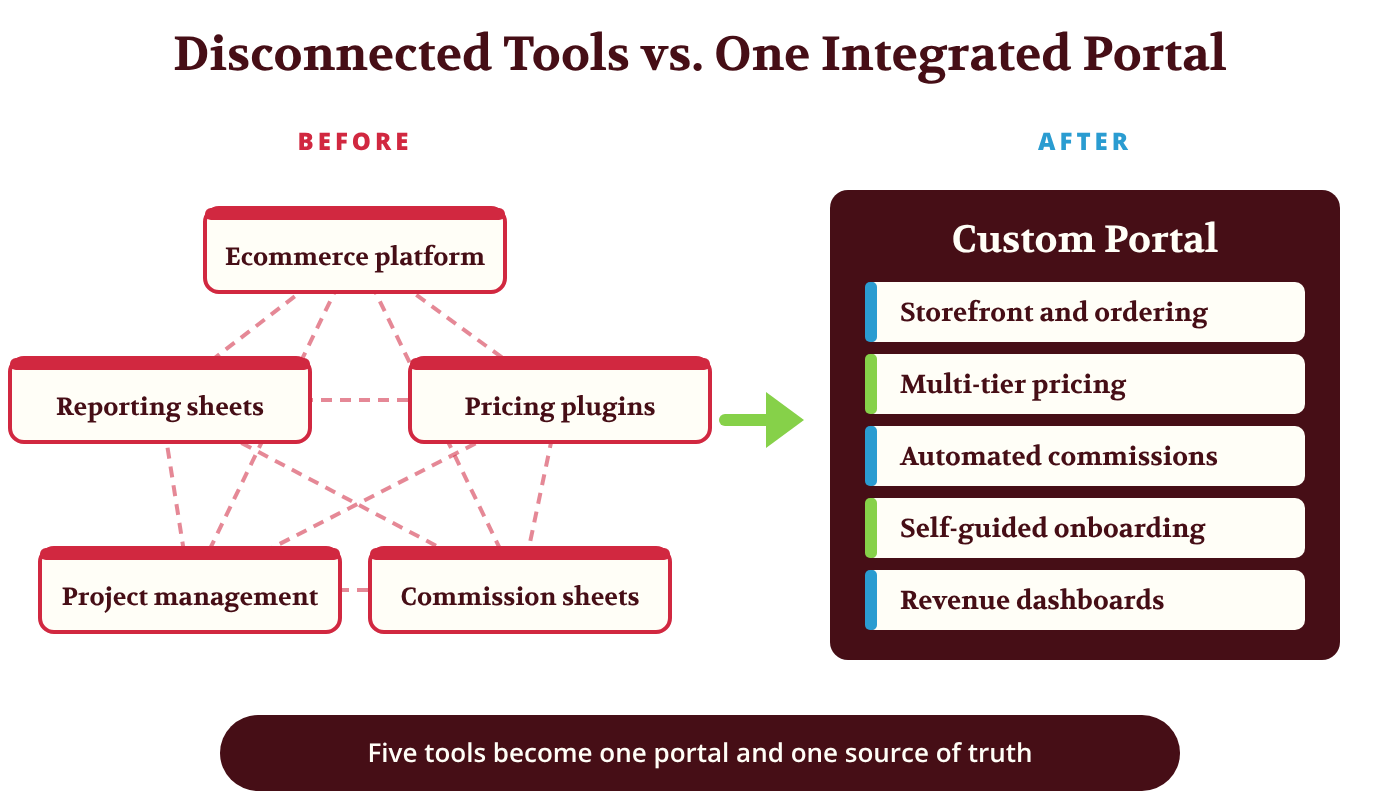 Diagram comparing five disconnected distributor tools with one integrated custom portal for ordering, multi-tier pricing, commissions, onboarding, and revenue reporting