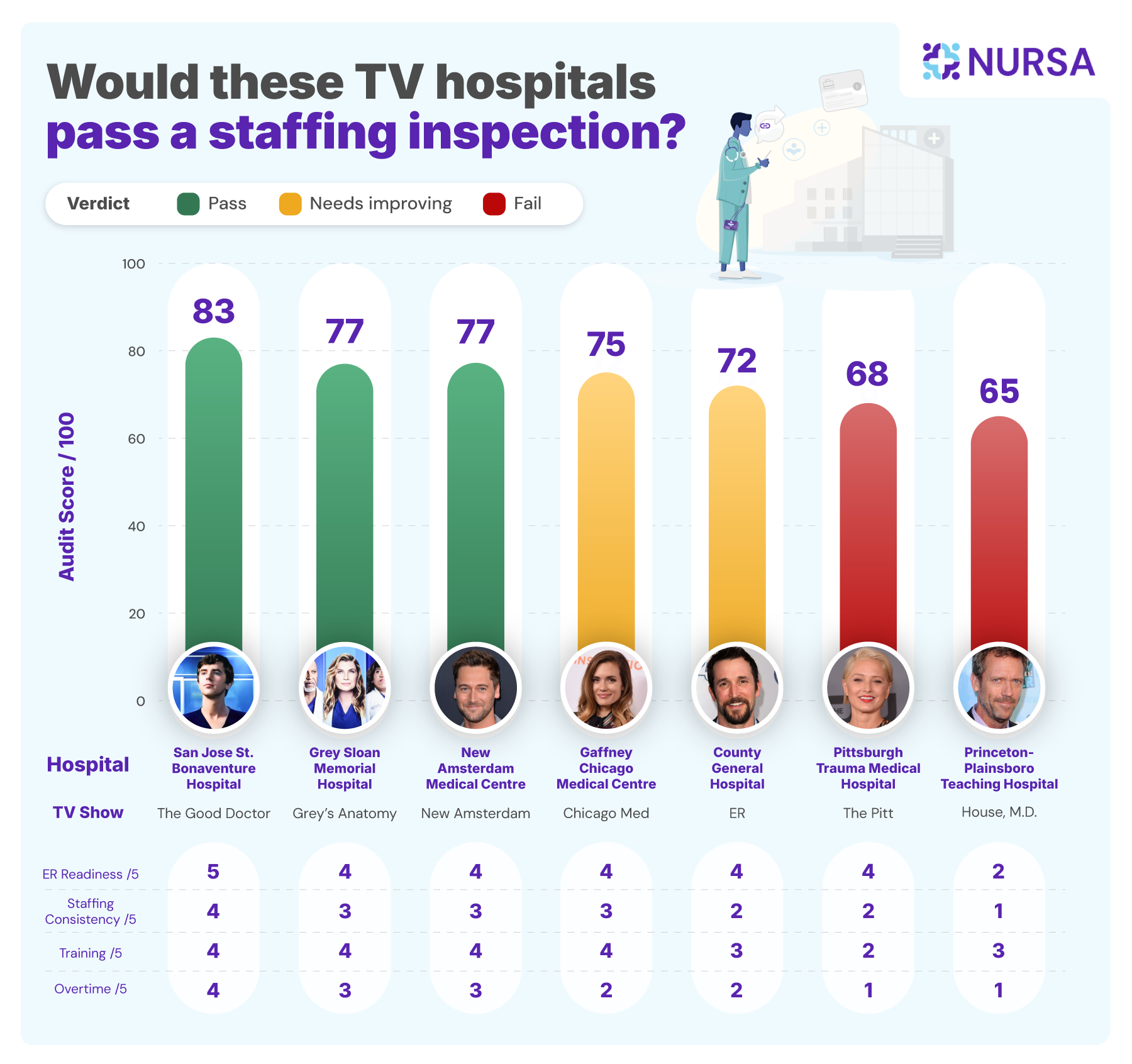 Infographic showing how the top hospitals from TV pop culture measure up to a staffing inspection