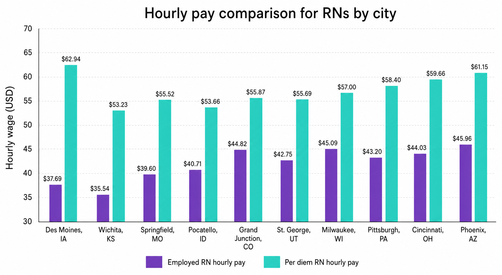 What is the average per diem RN salary in 2026? First, per diem (PRN) nurses typically don’t earn a salary. Per diem nurses typically earn high hourly pay rates for flexible shifts that they pick up on a PRN basis, or as needed.  How much do PRN nurses make per hour? PRN hourly pay rates are typically much higher than those of in-house RNs in the same city and work setting. For instance, in Des Moines, IA, W-2 RNs typically make $33.69–$41.68 per hour. However, RNs in this city who pick up PRN shifts with Nursa typically earn $61.01–$64.86 per hour. Per diem/travel nurse pay rates by city vs. staff nurse salary