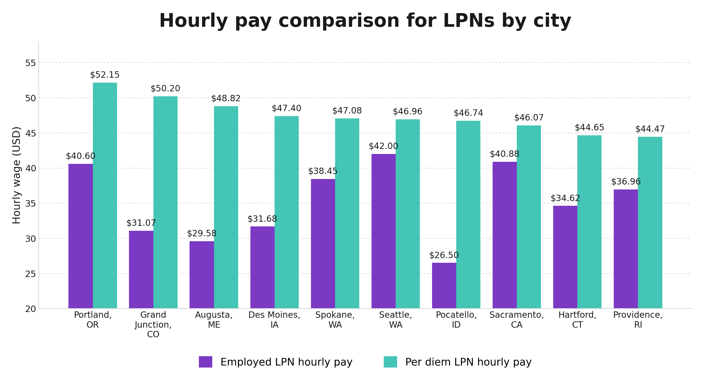 Hourly LPN pay comparison by city