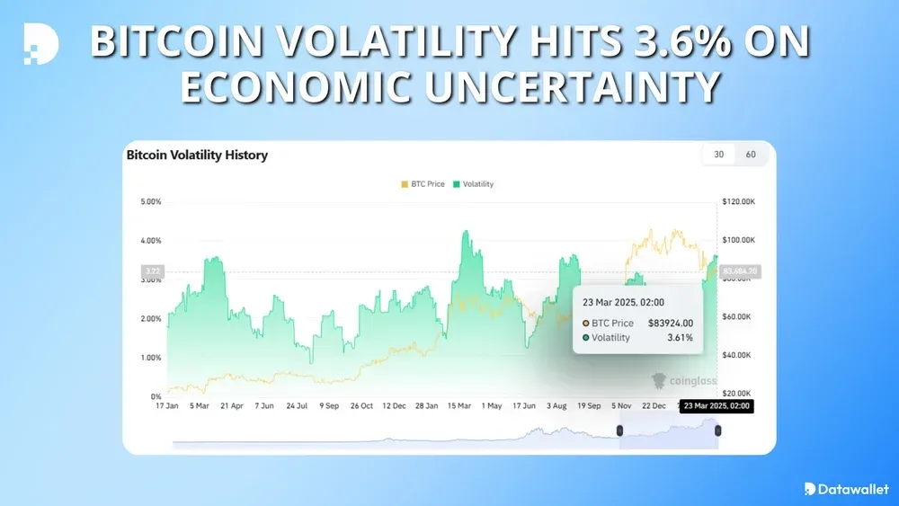 Bitcoin Volatility Hits 3.6% on Economic Uncertainty