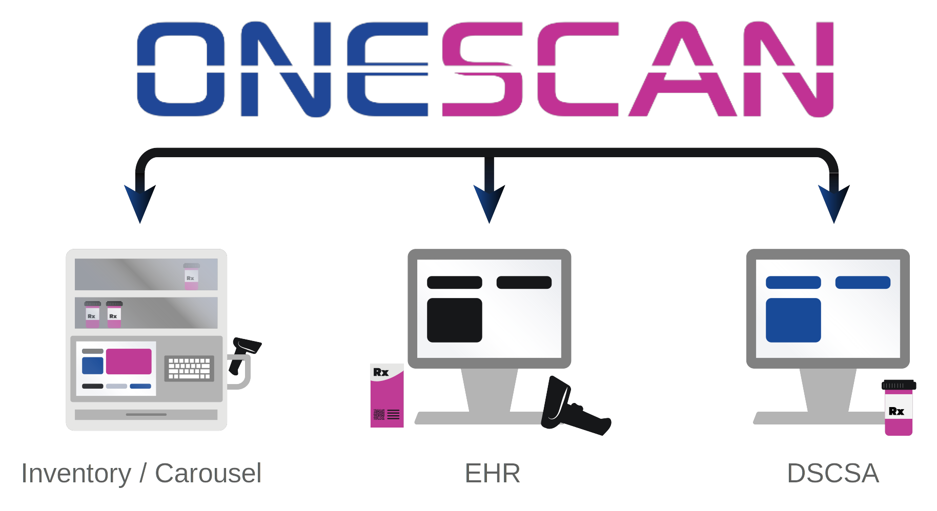 OneScan feeds one scan to three systems: inventory or carousel, EHR and DSCSA