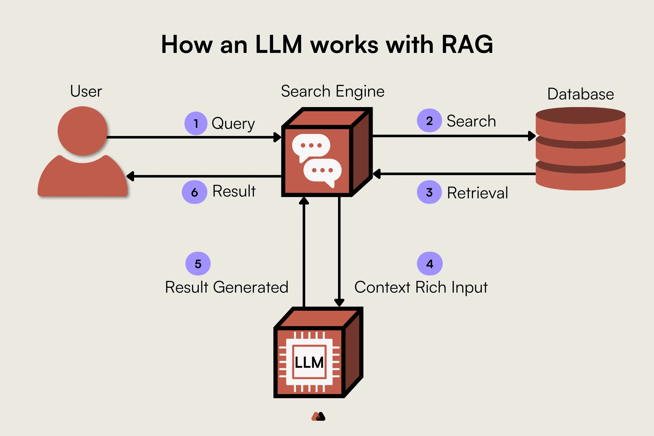 graphic explaining how LLM works with RAG