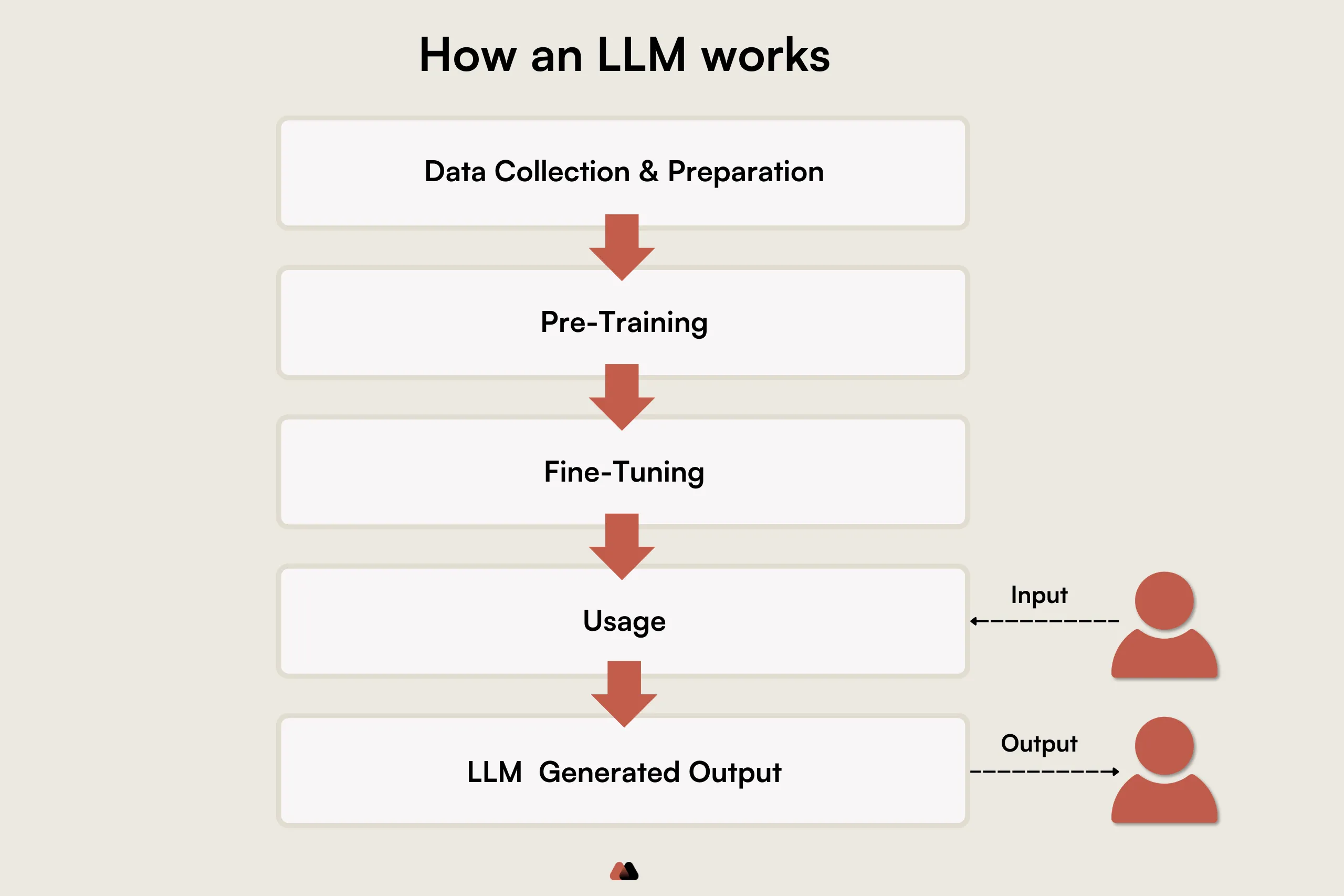 graphic explaining how LLM works