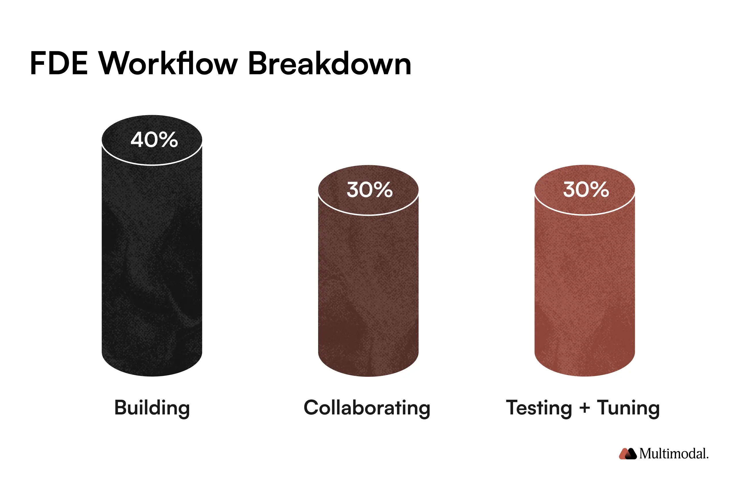 FDE workflow breakdown
