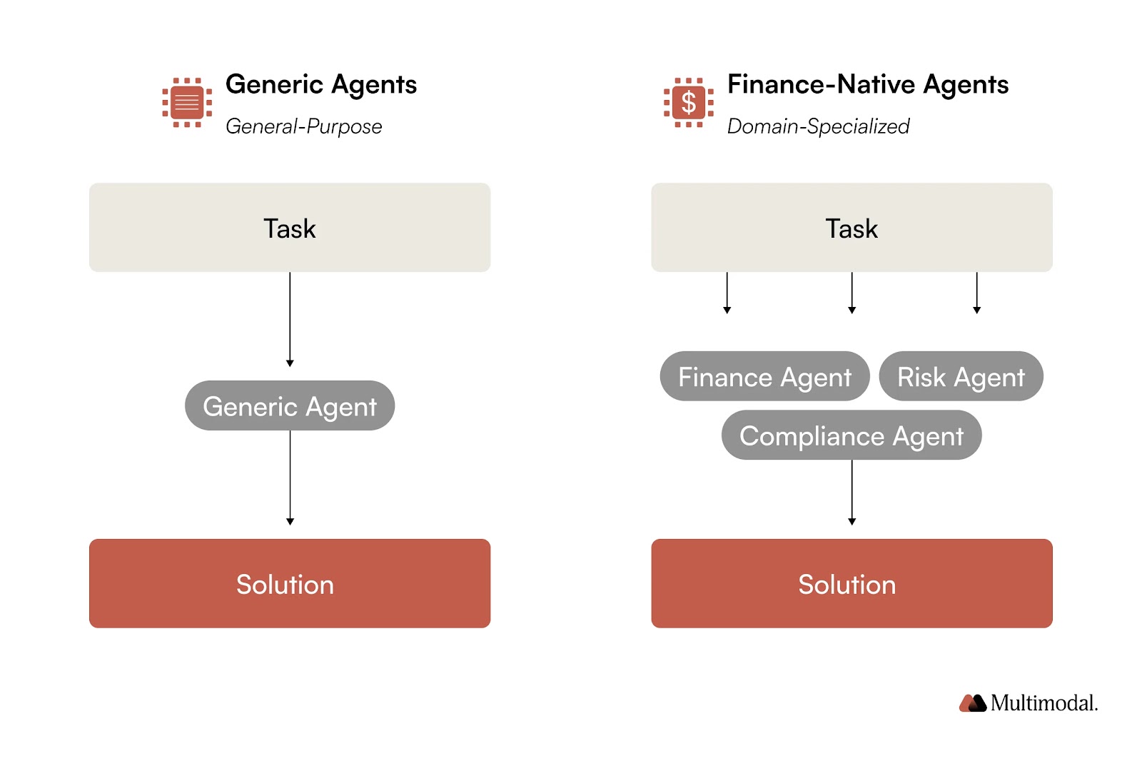 graphic comparing generic and finance-native agents