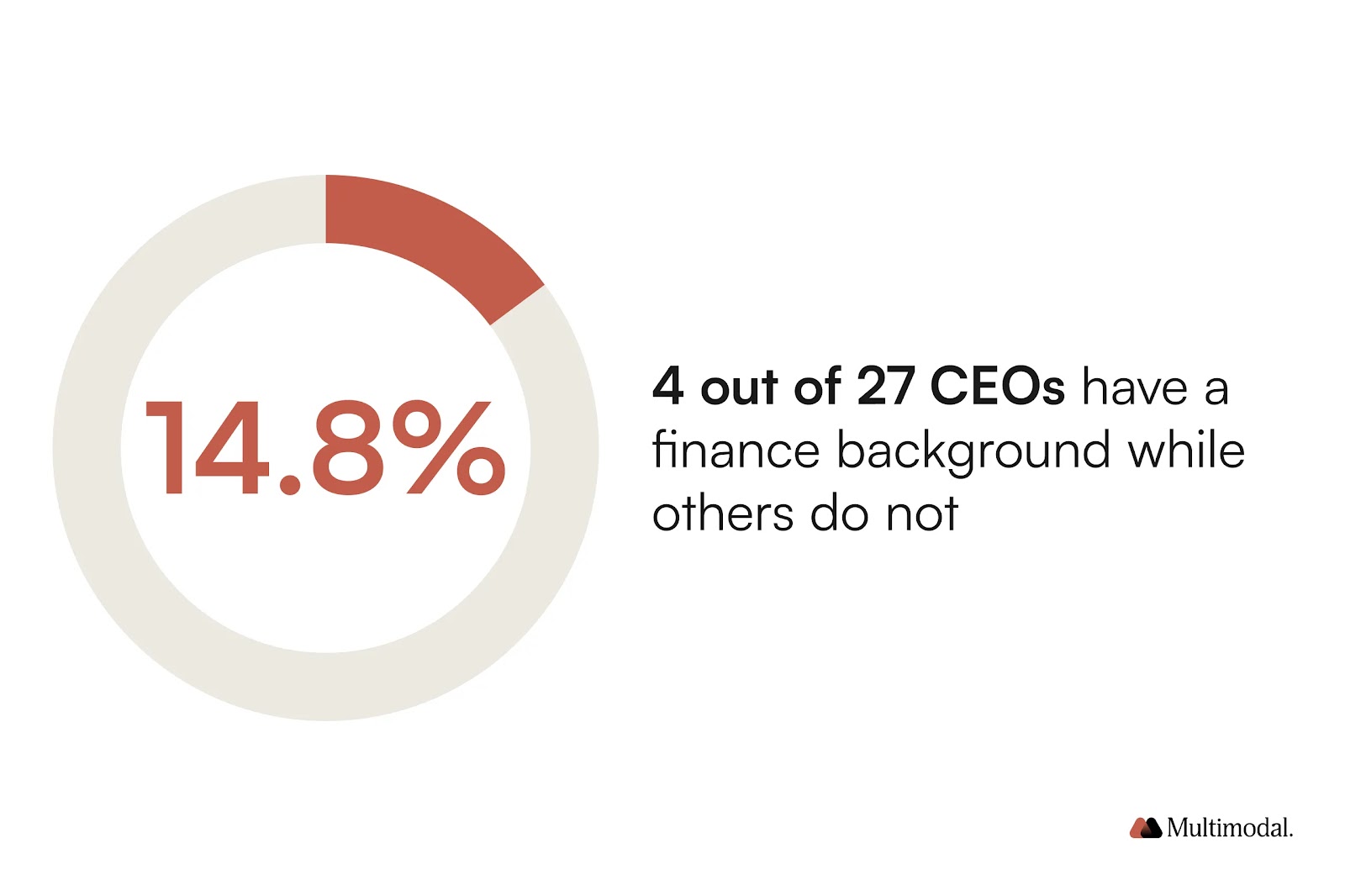 a pie chart depicting 14,8% or 4 out of 27 CEOs have a finance background