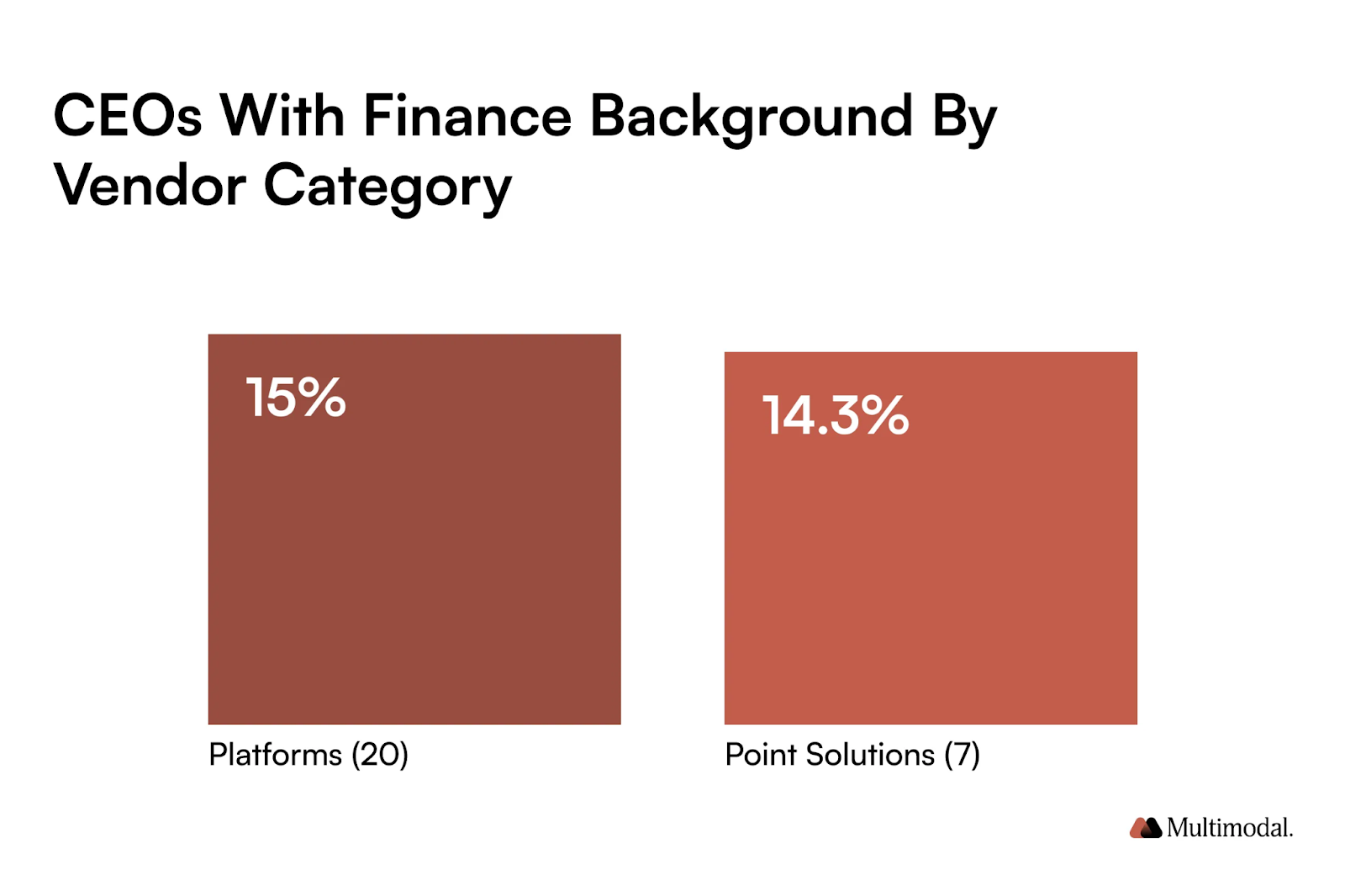 diagram showing % of CEOs with finance background by vendor category