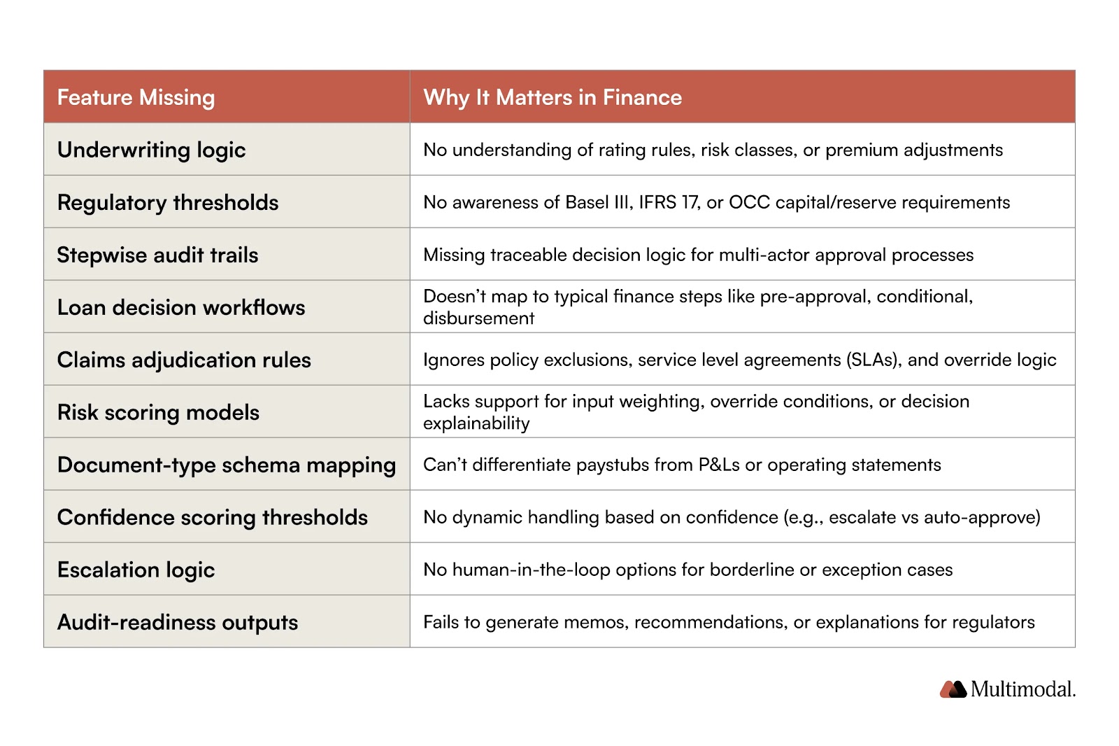 a table with listed features missing from AI agents not intended for finance and reasons why it matters