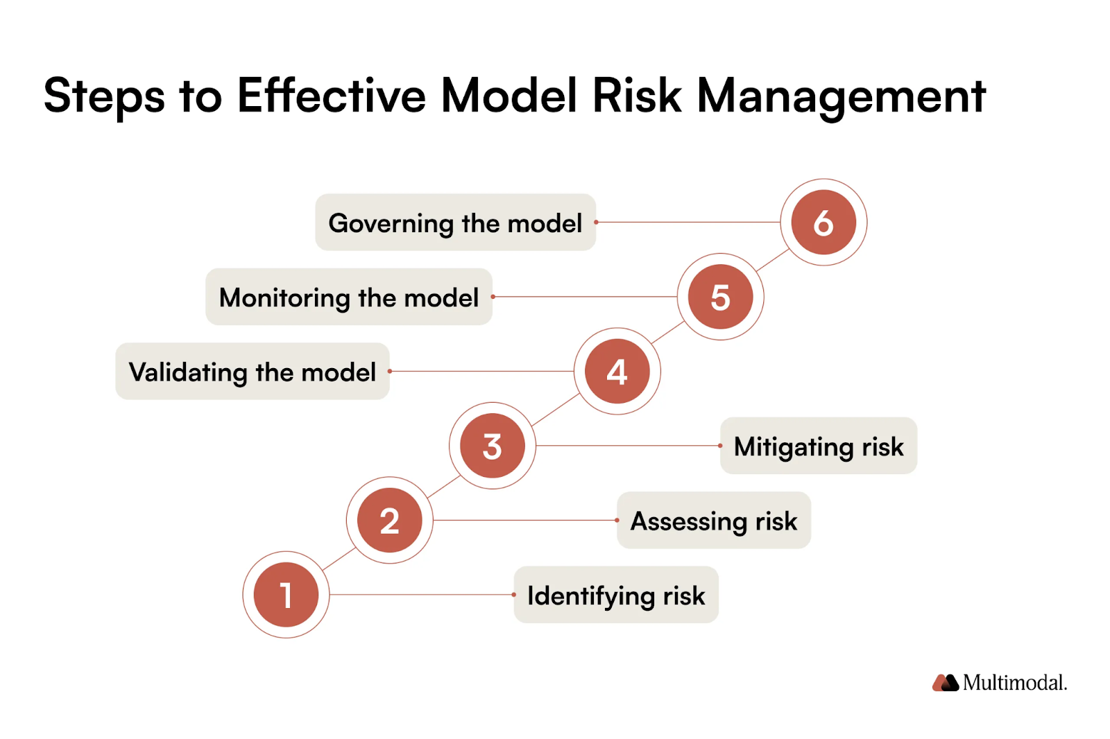 Effective model risk management