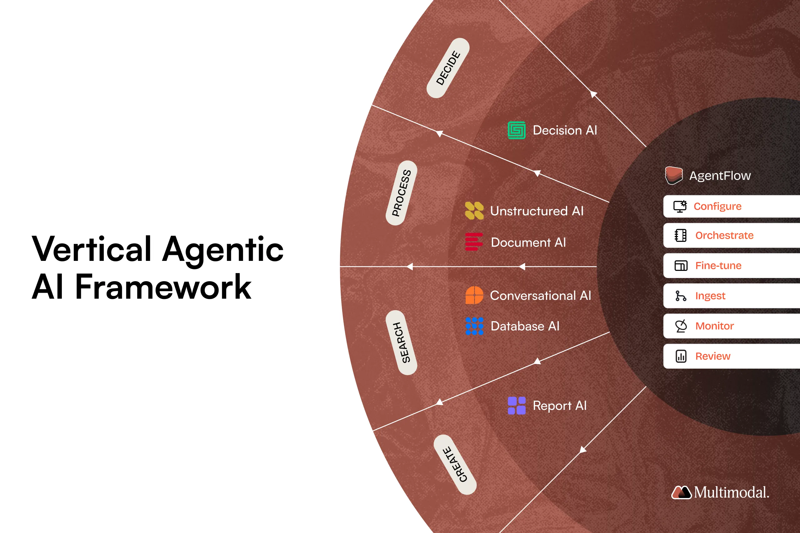 AgentFlow vertical agentic AI framework